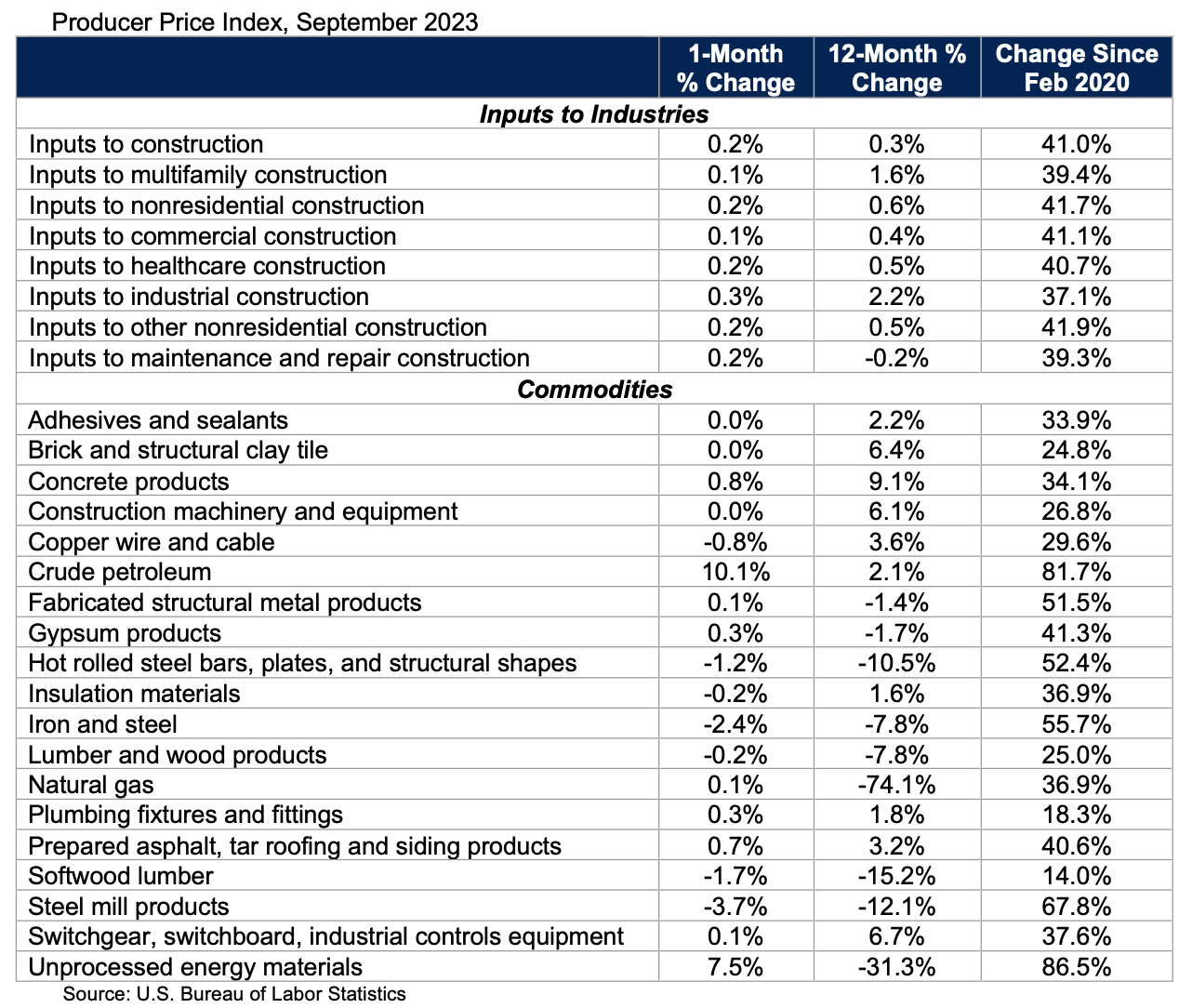 News Releases ABC Monthly Construction Input Prices Increase S